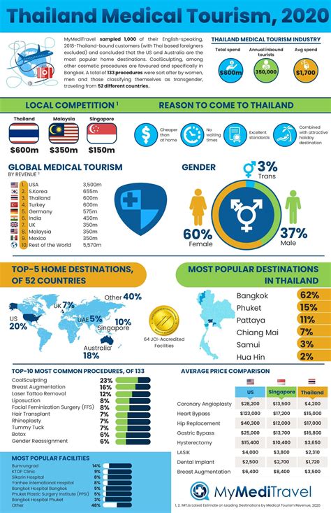 thailand medical tourism prices.